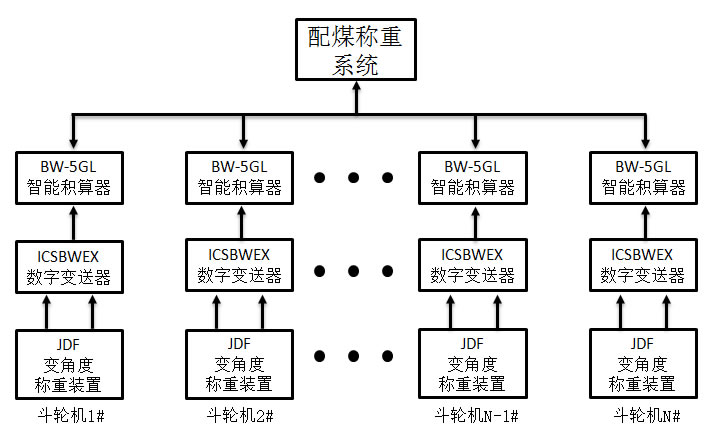 斗轮机配煤称量系统